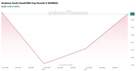 Goldman Sachs Small/Mid Cap Growth Instl GSMYX .